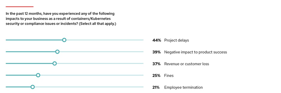 El Estado de la Seguridad de Kubernetes de 2023. El Estado de la Seguridad de Kubernetes de 2023.